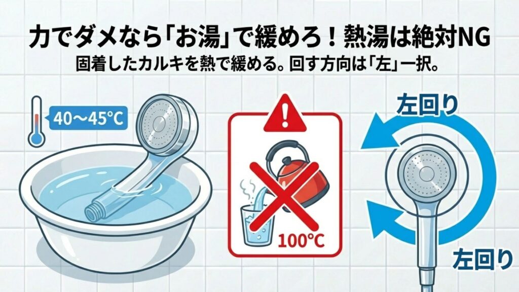 固着したシャワーヘッドを40〜45度のお湯につけて緩める方法と、左回りの回転方向指示