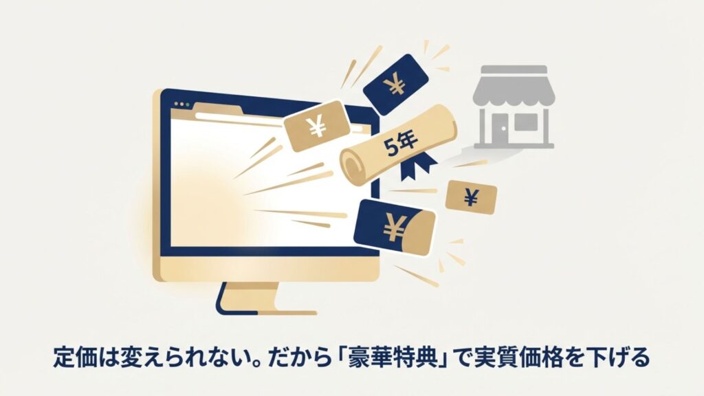 パソコン画面から「￥（円）」マークや「5年保証」の証書が飛び出してくるイラスト。Web代理店限定の特典を表現。