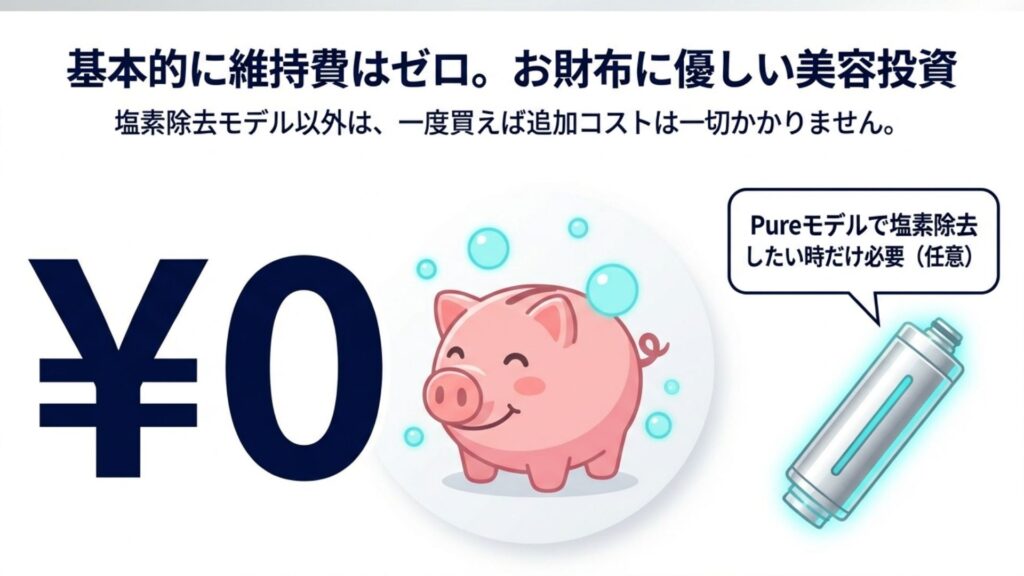 リファの維持費が基本0円であることと、Pureモデルのみ塩素除去カートリッジが必要であることを示す図