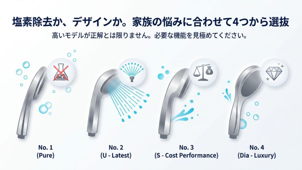 リファファインバブルの4モデル（Pure、U、S、Dia）と塩素除去機能の有無を示した図