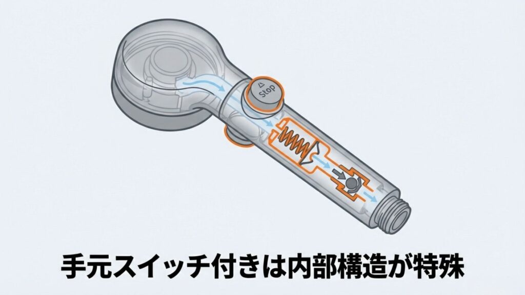 手元スイッチ付きシャワーヘッドの内部構造と止水ボタンの仕組みを示した図解