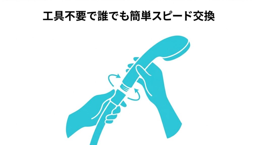 シャワーヘッドとホースを回して取り付けている手のイラストで、工具不要で誰でも簡単スピード交換できる様子を表現した画像