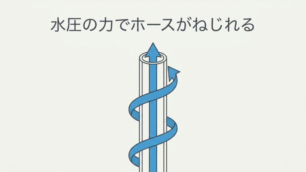 水圧の力でホースが硬化してねじれるメカニズムの図解