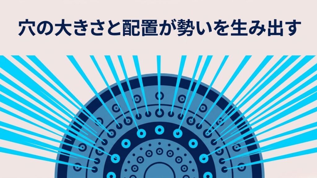 シャワーヘッドの散水板の穴の配置と水流の勢いの関係を示す図解