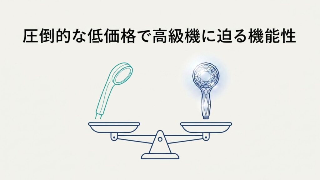 天秤に乗せられたシャワーヘッドと宝石のイラスト、「圧倒的な低価格で高級機に迫る機能性」のテキスト